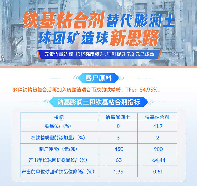太阳集团tyc4633实业丨球团矿粘合剂代替传统膨润土，球团矿造球新思路！